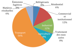 Inventaire GES Sherbrooke_1